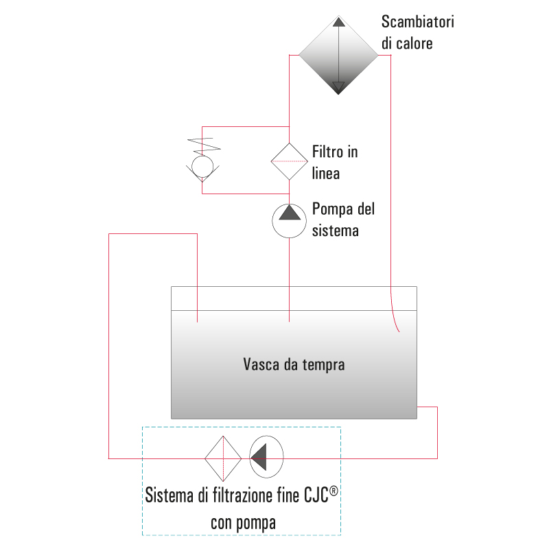 Principio di funzionamento, Filtro per olio da tempra