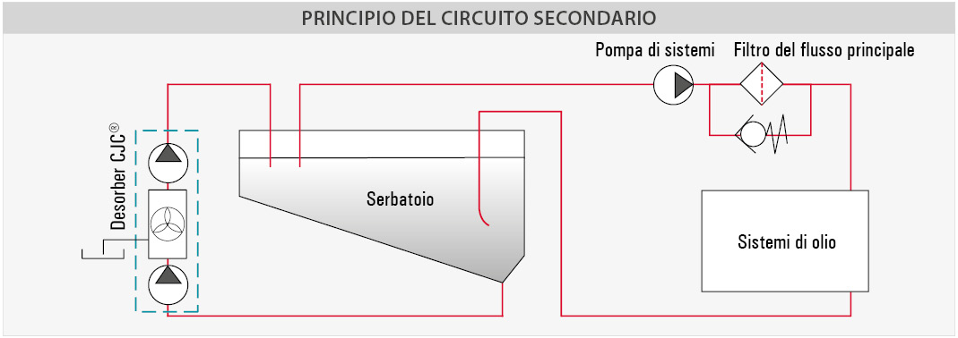 Principio di installazione, Desorber d30